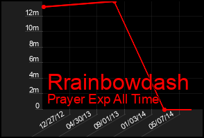 Total Graph of Rrainbowdash