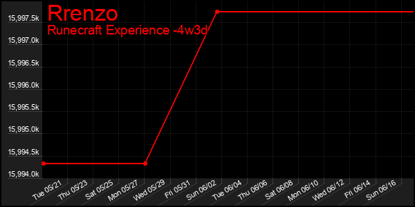 Last 31 Days Graph of Rrenzo