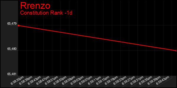 Last 24 Hours Graph of Rrenzo