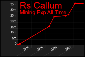 Total Graph of Rs Callum