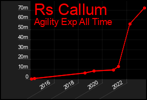 Total Graph of Rs Callum