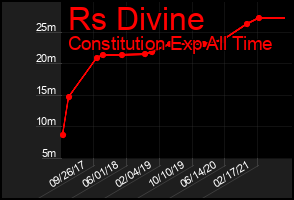 Total Graph of Rs Divine