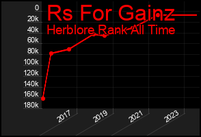 Total Graph of Rs For Gainz