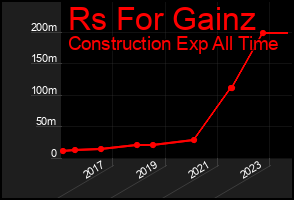 Total Graph of Rs For Gainz