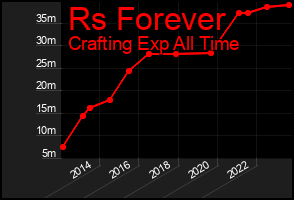 Total Graph of Rs Forever