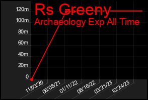Total Graph of Rs Greeny