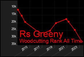 Total Graph of Rs Greeny