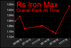 Total Graph of Rs Iron Max