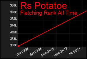 Total Graph of Rs Potatoe