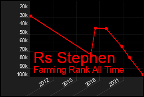 Total Graph of Rs Stephen