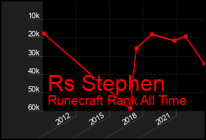 Total Graph of Rs Stephen