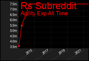 Total Graph of Rs Subreddit