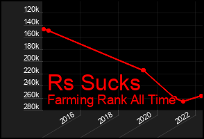 Total Graph of Rs Sucks
