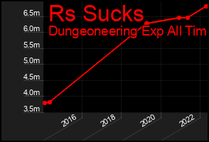 Total Graph of Rs Sucks