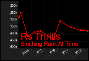 Total Graph of Rs Thrills