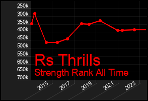 Total Graph of Rs Thrills