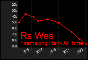Total Graph of Rs Wes