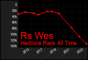 Total Graph of Rs Wes