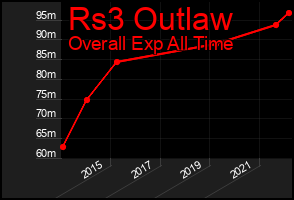 Total Graph of Rs3 Outlaw