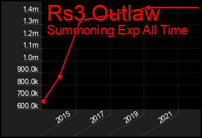 Total Graph of Rs3 Outlaw