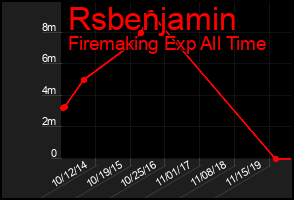 Total Graph of Rsbenjamin