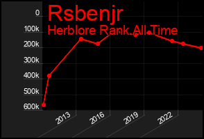 Total Graph of Rsbenjr