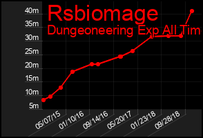 Total Graph of Rsbiomage