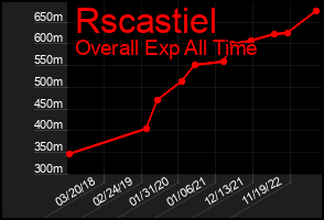 Total Graph of Rscastiel
