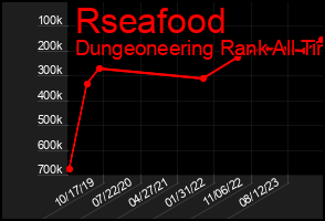 Total Graph of Rseafood