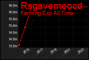 Total Graph of Rsgavemeocd