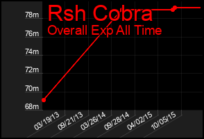 Total Graph of Rsh Cobra