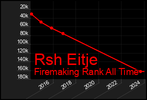 Total Graph of Rsh Eitje