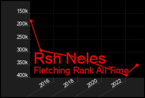 Total Graph of Rsh Neles