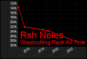 Total Graph of Rsh Neles