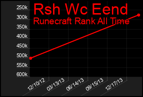 Total Graph of Rsh Wc Eend
