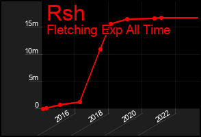 Total Graph of Rsh