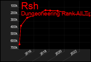 Total Graph of Rsh