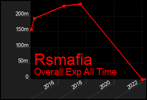 Total Graph of Rsmafia