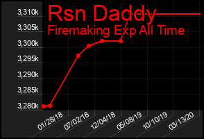 Total Graph of Rsn Daddy