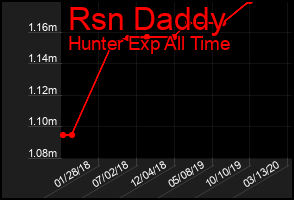 Total Graph of Rsn Daddy