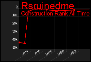 Total Graph of Rsruinedme