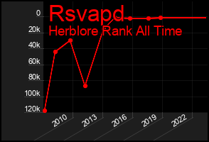 Total Graph of Rsvapd