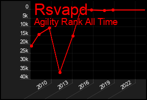 Total Graph of Rsvapd