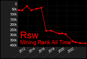Total Graph of Rsw