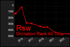 Total Graph of Rsw