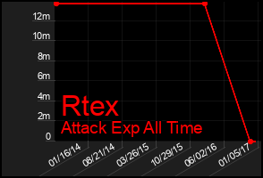 Total Graph of Rtex