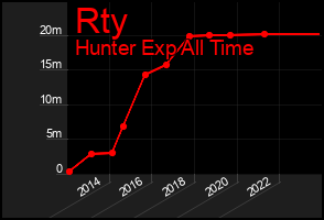 Total Graph of Rty