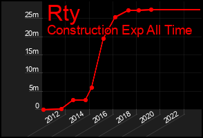 Total Graph of Rty