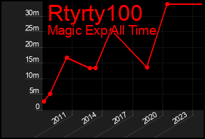 Total Graph of Rtyrty100
