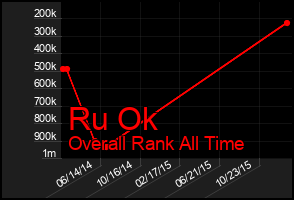 Total Graph of Ru Ok